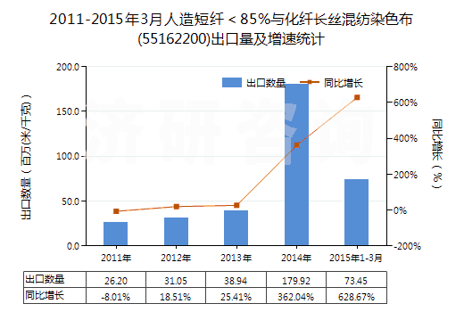 2011-2015年3月人造短纖＜85%與化纖長(zhǎng)絲混紡染色布(55162200)出口量及增速統(tǒng)計(jì)